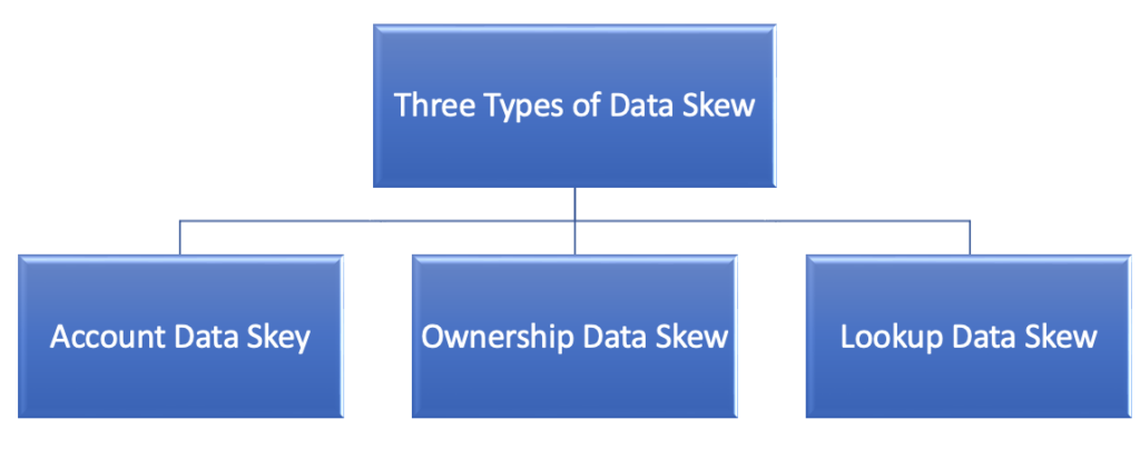 Three Types of Data Skew in Salesforce