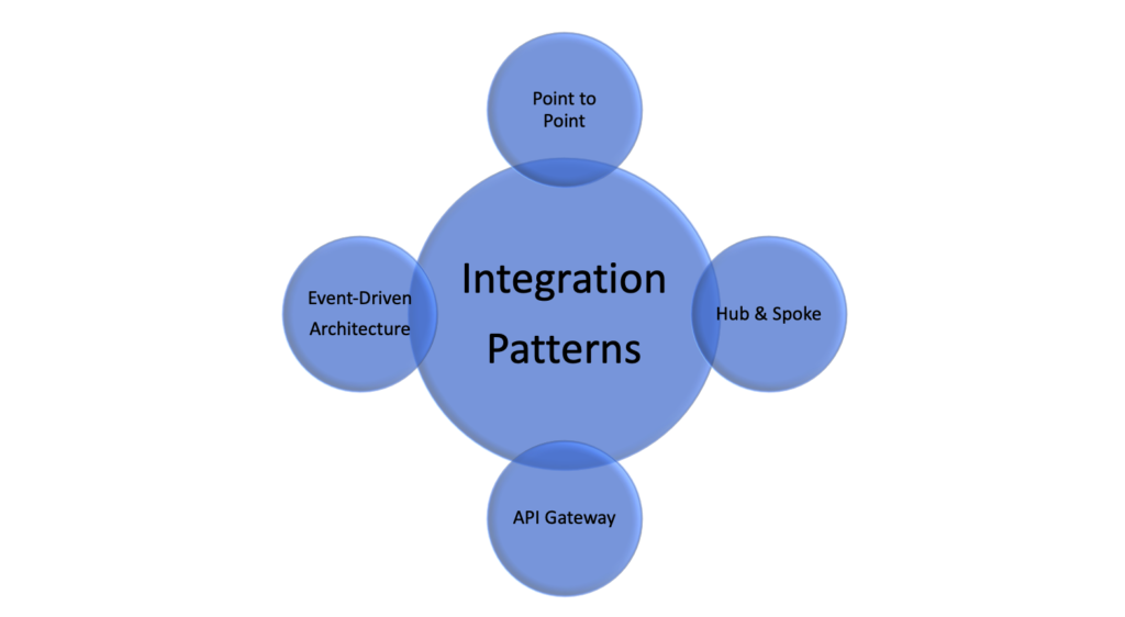 Salesforce Integration Interview Questions and Answers Integration Patterns