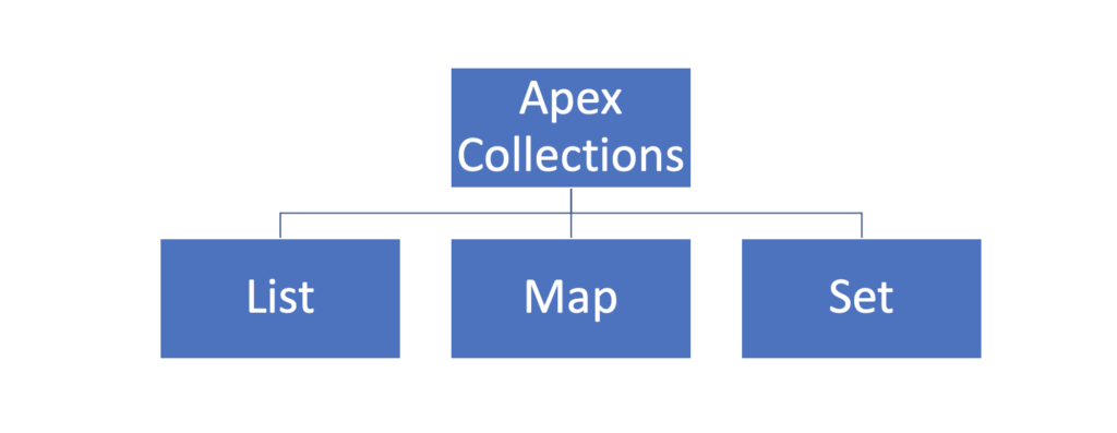 Salesforce Developer Interview Questions - Apex Collections