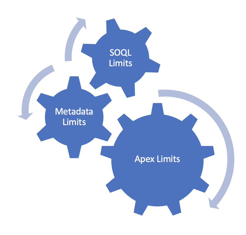 governor-limits-in-salesforce-explained-dydc