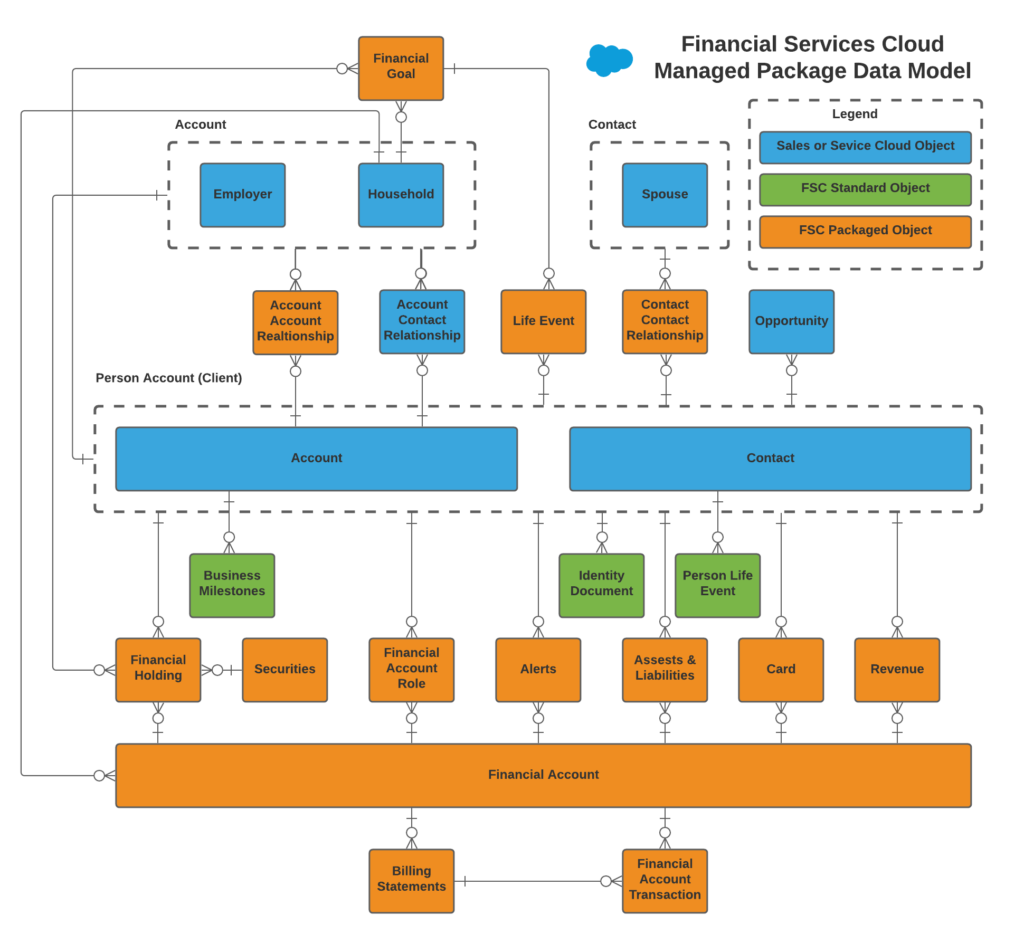 Salesforce Financial Services Cloud Managed Package Data Model