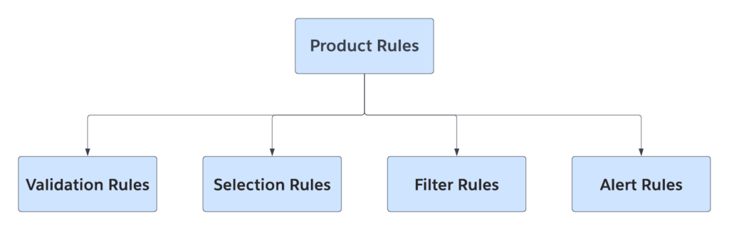 Salesforce CPQ Interview Questions Product Rule Types
