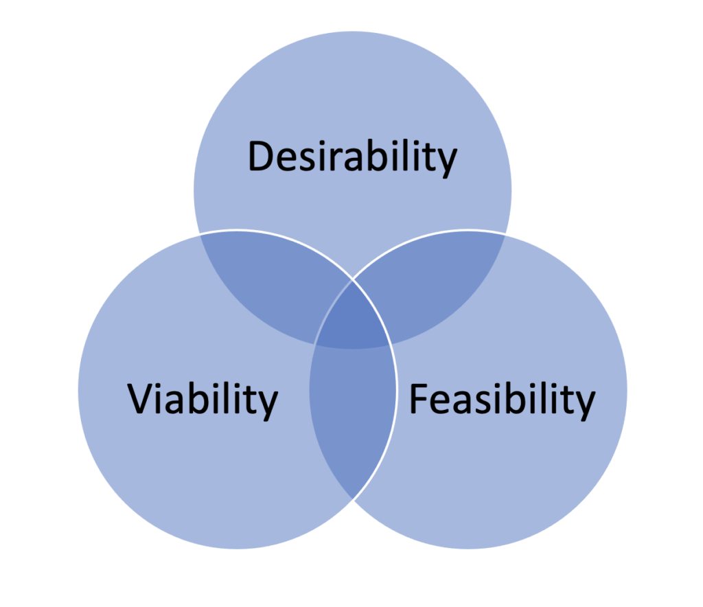 Desirability Viability Feasibility