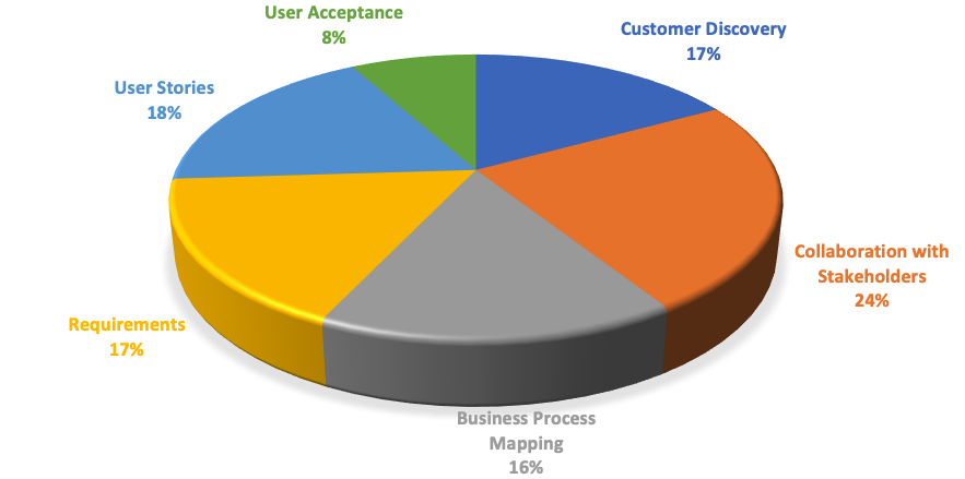 How to Pass Salesforce Business Analyst Certification Exam? - DYDC