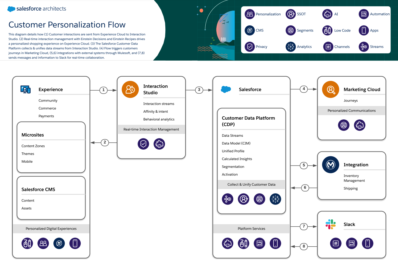 Marketing-Cloud-Personalization Premium Exam