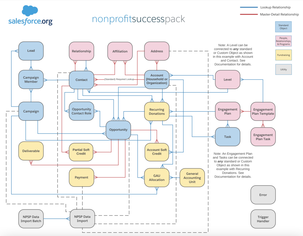 Salesforce Nonprofit Cloud Consultant NPSP ER Diagram