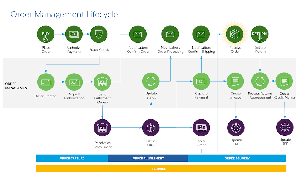Salesforce Order Management Lifecycle Stages