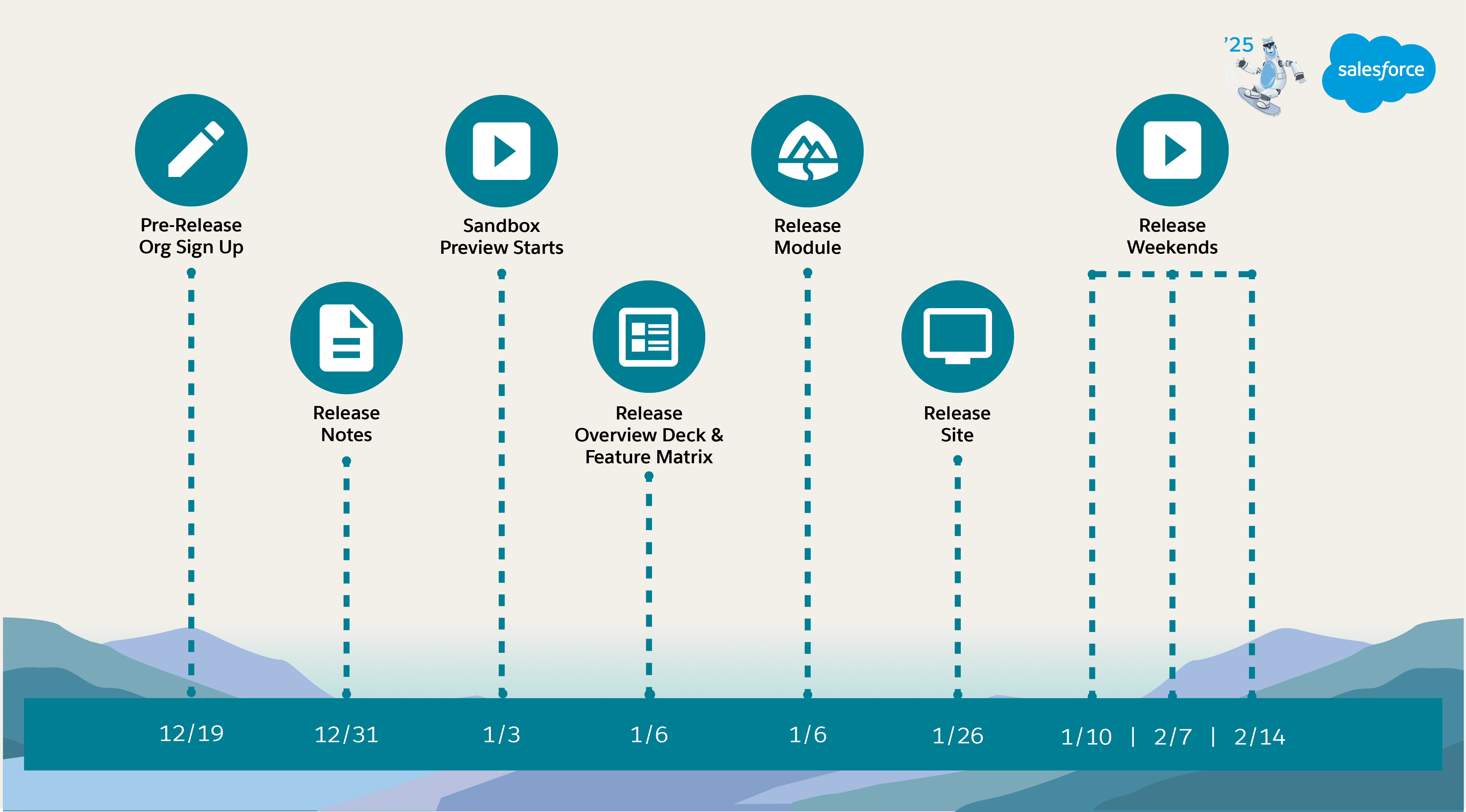 Sprint 25 Key Dates